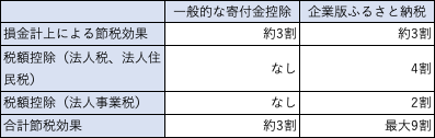 企業版ふるさと納税の節税効果