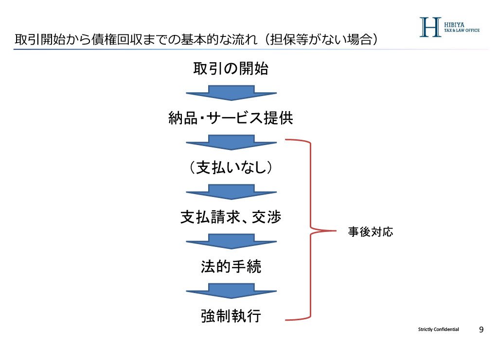 債権回収の流れ