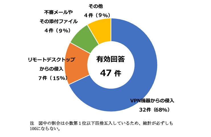 感染経路の割合