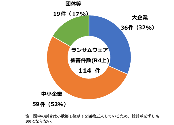 規模別報告件数