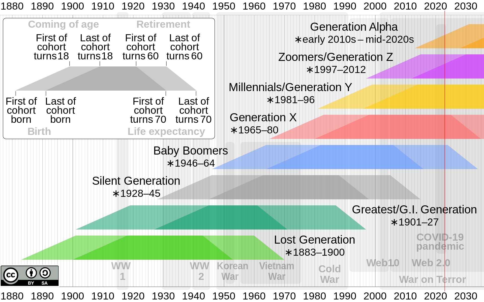 Timeline of generations in the Western world