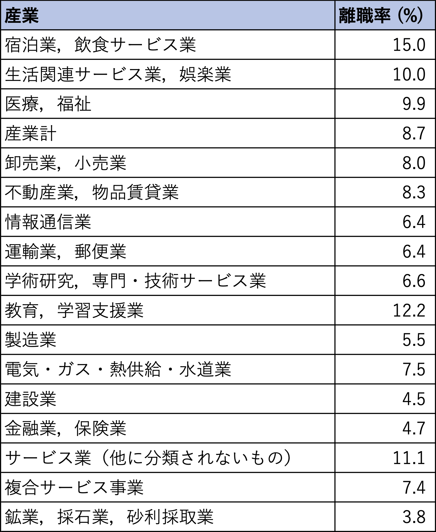 令和４年上半期雇用動向調査結果の概要