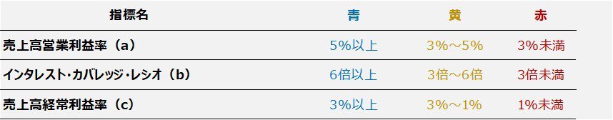 金融機関の融資審査で重視する指標