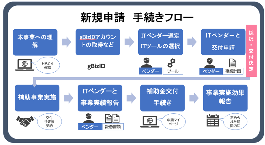 IT導入補助金_申請プロセス