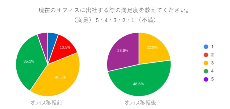 現在のオフィスに出社する際の満足度