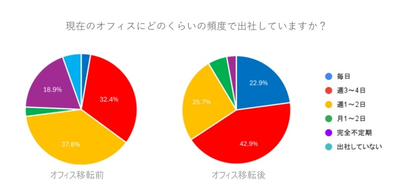 現在のオフィスにどのくらいの頻度で出社していますか