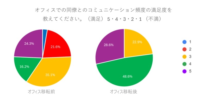 オフィスでの同僚とのコミュニケーション頻度の満足度